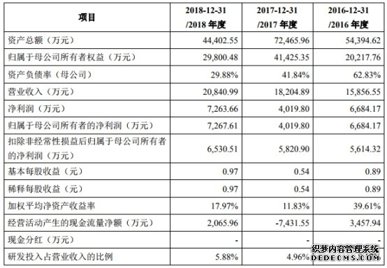 新光光电募资9亿破发净利腰斩 投行中信建投赚7618万