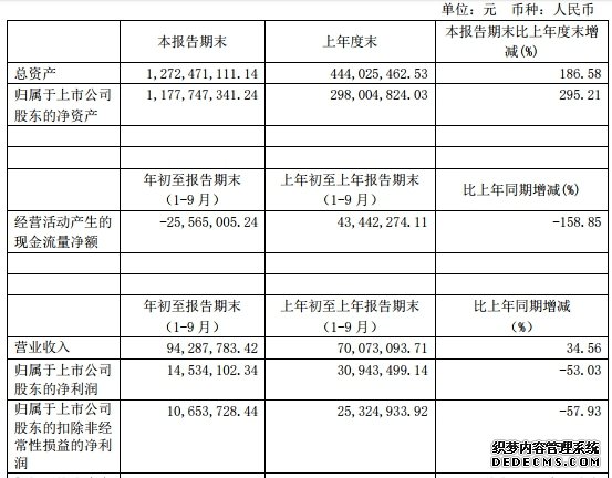 新光光电募资9亿破发净利腰斩 投行中信建投赚7618万
