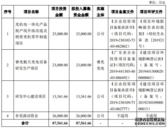 新光光电募资9亿破发净利腰斩 投行中信建投赚7618万