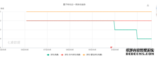 量子特攻近一周排名趋势(来源于七麦数据)