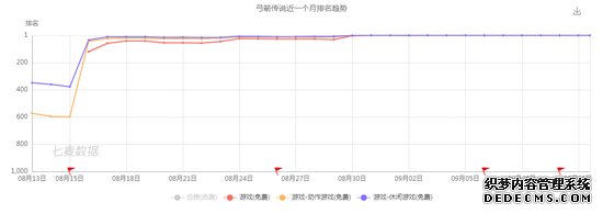 弓箭传说近一周排名趋势(来源于七麦数据)